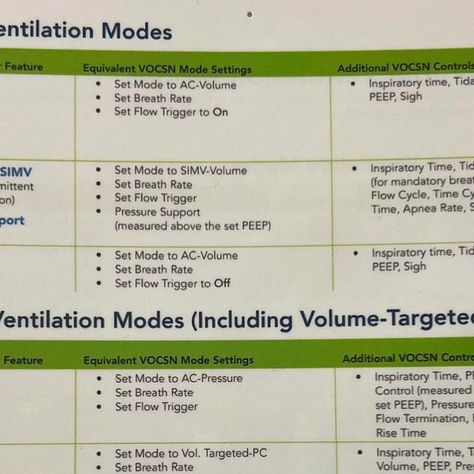 Respiratory Chad (AAS, RRT) on Instagram: "VOCSN Volume & Pressure Ventilation Modes📟

#respiratory #respiratorytherapy #rrt" Nurse Rock, Respiratory Therapy, Respiratory, Call Of Duty, On Instagram, Instagram