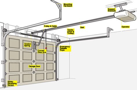 Garage Door Opener Parts - How a Garage Door Works - Popular Mechanics Best Garage Door Opener, Brown Garage Door, Garage Door Opener Installation, Smart Garage Door Opener, Garage Door Maintenance, Electric Garage Doors, Automatic Garage Door, Garage Door Parts, Garage Door Opener Remote