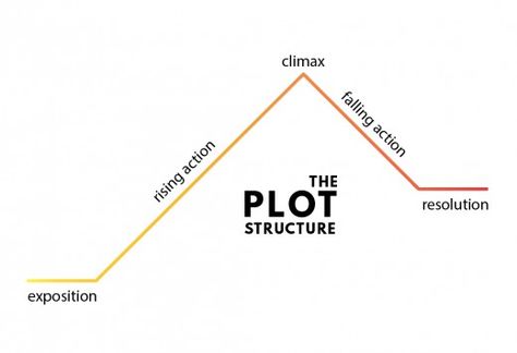 What you need to know before you write your fantasy novel. The plot structure of a novel Structure Art, Story Outline, Plot Structure, Fantasy Writing, Magic System, Story Structure, Medieval World, Hero's Journey, Fantasy Fiction