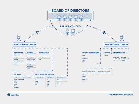 Board of Directors. board of directors structure organization organizational layout graphic design infographic Corporate Structure Chart, Charts Graphic Design, Chart Diagram Design, Corporate Organizational Chart, Org Structure Design, Organisation Structure Design, Chart Organization Design, Structure Organization Design, Organization Chart Design Ideas