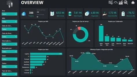 Data Analysis Dashboard, Excel Dashboard Design Inspiration, Powerbi Dashboard Design, Sales Dashboard Design, Excel Dashboard Design, Power Bi Dashboards Design, Power Bi Dashboard Template, Dashboard Design Inspiration, Powerbi Dashboard