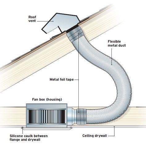 Install Bathroom Exhaust Fan, Bathroom Vent Fan, Bathroom Vent, Bath Fan, Bathroom Extractor Fan, Bathroom Ventilation, Roof Vent, Framing Construction, Bathroom Exhaust