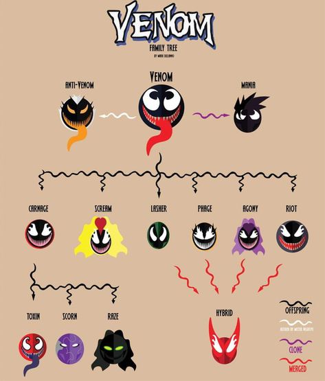 Venom Family, Spiderman Venom, Symbiotes Marvel, Venom Art, Venom Comics, Marvel Facts, Martian Manhunter, Univers Dc, Marvel Venom