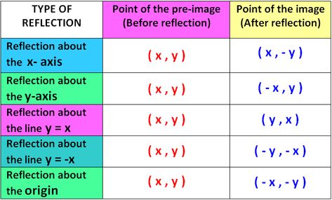 Reflection Transformation Sets And Venn Diagrams, Transformations Math, Converting Metric Units, Inequality Word Problems, Geometry Notes, Geometric Transformations, Decimal Word Problems, Rational Function, Integers Worksheet