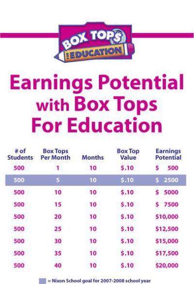 box tops for education collection Box Tops For Education Ideas, Box Tops Contest, Pto Mom, Pta Board, School Donations, Goal Sheet, Pta Fundraising, School Pto, Pta School