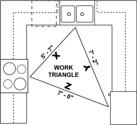 Kitchen Triangle Layout, Kitchen Work Triangle, Peninsula Kitchen, Small Sitting Areas, Kitchen Shapes, Work Triangle, Kitchen Triangle, Galley Kitchen Design, Galley Kitchens