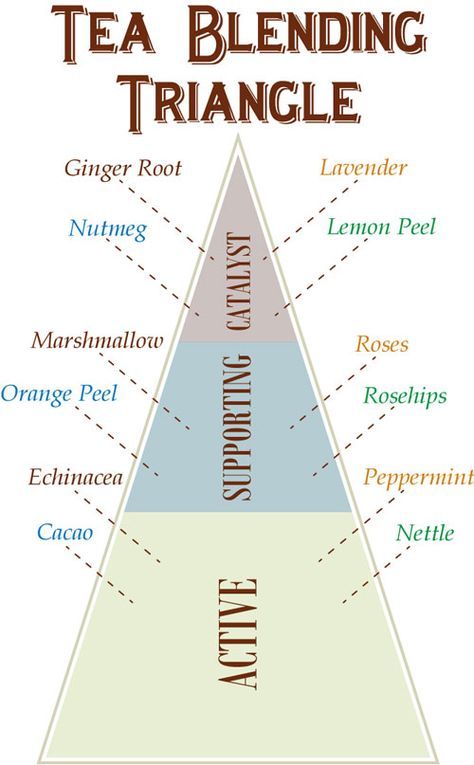 DIY Guide to Tea Blending // deliciousobsessions.com Guide To Tea, Tea Blending, Tea Blends Recipes, Teas Recipes, Mountain Rose Herbs, Homemade Tea, Herbal Teas Recipes, Herbal Recipes, Tea Diy