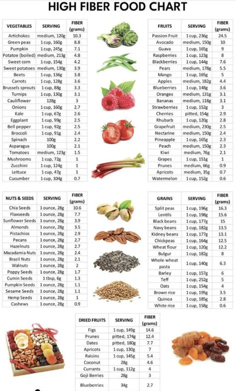 High Fiber Food Chart, Foods High In Fibre, Soluble And Insoluble Fiber Foods List, High Fibre Food, Fiber Chart, High Fiber Low Carb Foods, Diviticulitis Diet, Fiber Food Chart, Health Juice Recipes