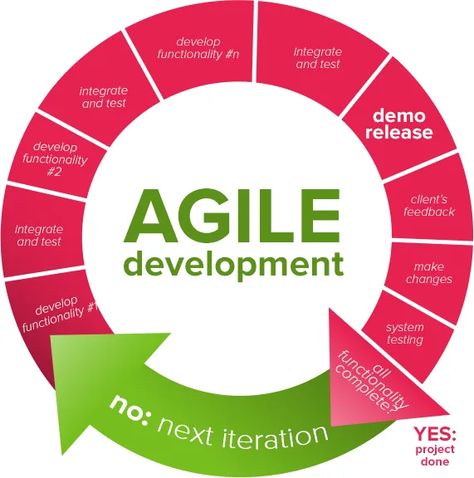 Feature Driven Development, Pmp Exam Prep, Agile Process, Pmp Exam, Agile Software Development, Project Management Professional, Agile Development, Software Projects, Online Training Courses