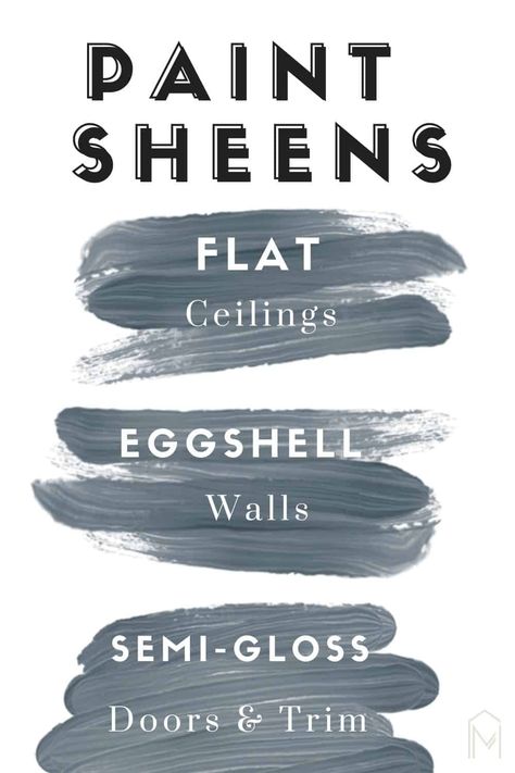 If you’ve ever purchased paint, you may have been scratching your head when you were asked which paint sheen you prefer. There are several different options, and they can all run together if you are new to painting. This guide on paint sheens explains the difference between flat, eggshell and semi-gloss paint. Paint Gloss Levels, Flat Vs Eggshell Paint, Eggshell Paint Color, Paint Sheen Guide, Vegas House, Furniture Painting Tips, Semi Gloss Paint, Wall Paneling Diy, Handy Woman