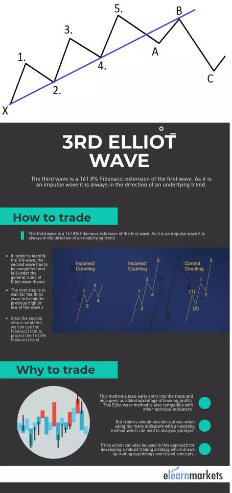 Elliott Wave: Significance of 3rd wave in Elliott Wave formation Elliott Wave Patterns, Stock Market Chart, Trading Learning, Wave Theory, Music Theory Guitar, Forex Trading Training, Stock Trading Strategies, Hacker Wallpaper, Chart Pattern