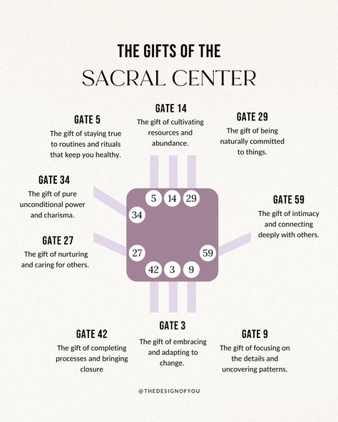 The Gifts of the Centers Part 3/3🤍 There are 64 gates in Human Design, each with its own gifts, swipe for the Sacral, Emotional, and Root Centers✨ Check out your chart to see if you have any of these gates, and share in the comments👇🏼 To generate your chart, comment MYCHART and I will send you the link to look up your chart for free! If you're interested in learning all the things about Gates - Our next live round of HDM opens this coming Monday, Aug 19. If you're ready to take your jou... Gate 5 In Human Design, Human Design Gates Cheat Sheet, Sacral Human Design, Sacral Center Human Design, Human Design Gates, Manifesting Generator, Soul Energy, Human Design Chart, Gene Keys