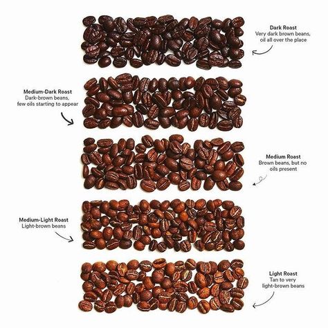 Understanding coffee bean roast levels - it's not what you might think it is! | info from Trade Coffee #coffee #coffeegift #foodgift #giftsubscription Coffee With Almond Milk, Almond Milk Coffee, Cool Food, Diy Food Gifts, Homemade Food Gifts, Coffee Subscription, Roasted Coffee Beans, Subscription Gifts, Family Cooking