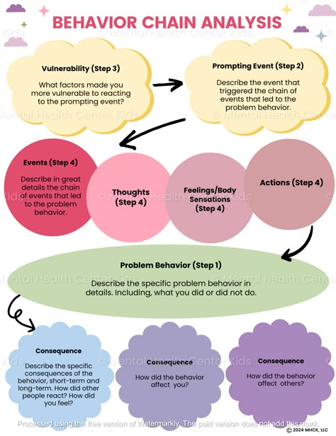 Behavior Chain Analysis DBT Worksheet – Mental Health Center Kids Chain Analysis Worksheets, Chain Analysis Dbt, Behavior Chain Analysis Worksheet, Dbt Chain Analysis, Dbt Chain Analysis Worksheet, Behavior Chain Analysis, Dbt Strategies, Dbt Skills Activities, Dbt Worksheet