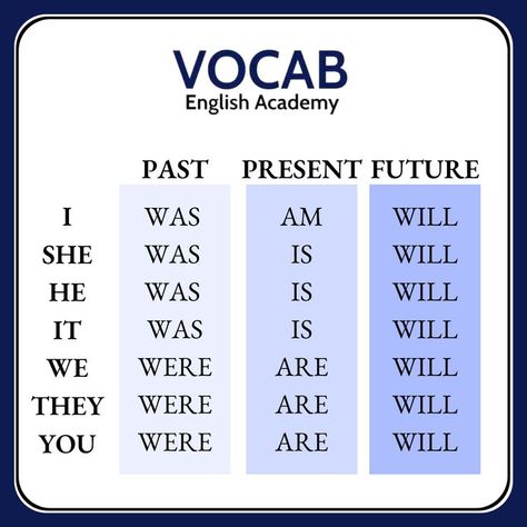 Learn the Tenses with Vocab English Academy!

See the difference between Past, Present and Future.

Follow us For such more informative Post! English Past Present Future, Past Present Future Tense, Present And Past Tense, American English Words, Basic English Grammar Book, Writing Skill, Mind Journal, Grammar Notes, English Conversation Learning