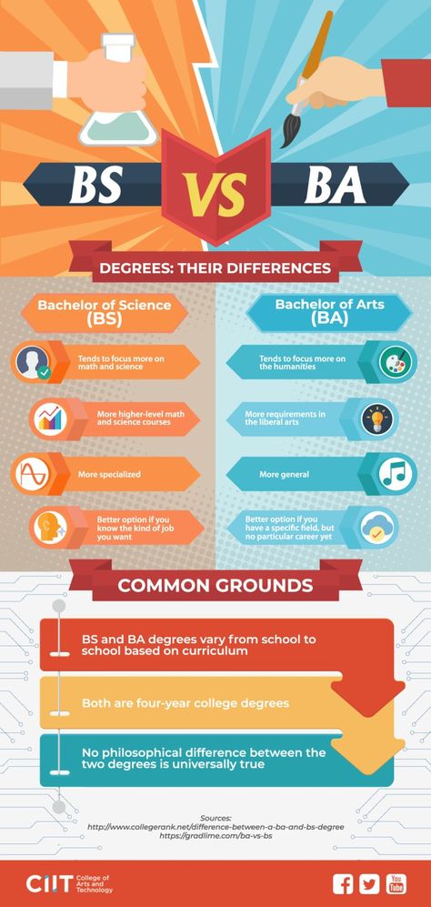 About to enter college yet still undecided which bachelor's degree to take? Here's a comparison between BS vs BA degrees! Bachelor Of Arts In Psychology, Bachelor's Degree Aesthetic, Comparison Poster Design, Bachelor Degree Aesthetic, Comparison Infographic, Psychology Jobs, Bachelor Of Science In Nursing, Psychology Careers, Art Psychology