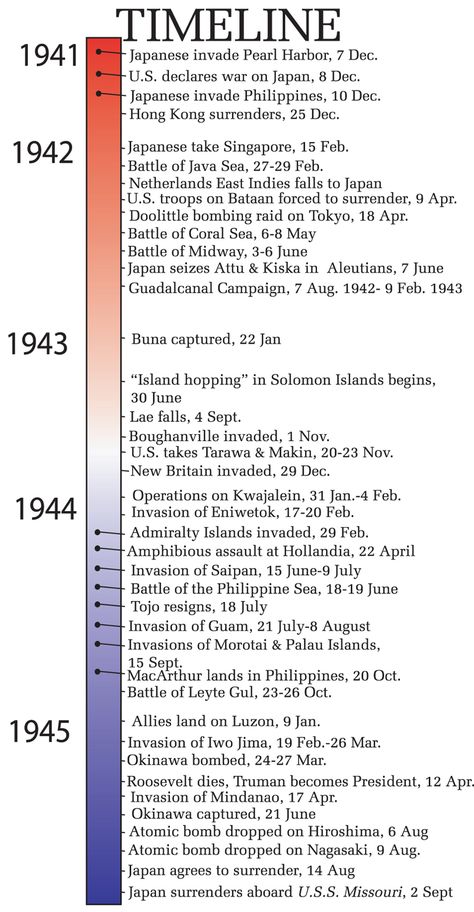 great history timelines - country boundaries, wars Teaching Government, American History Timeline, World History Lessons, Homeschool Social Studies, History Notes, History Classroom, United States History, History Timeline, Homeschool History