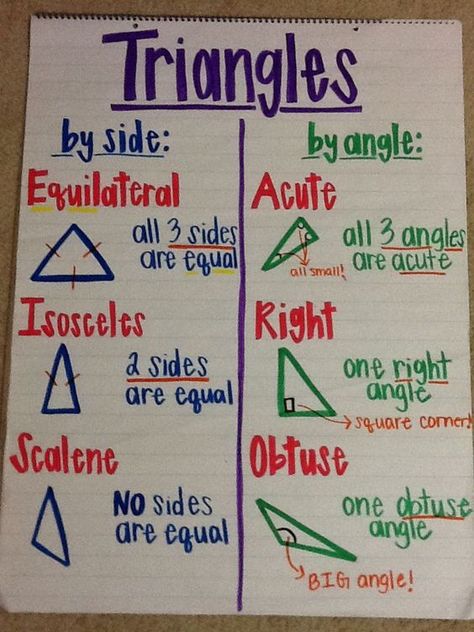 Types of triangles anchor chart Triangles Anchor Chart, Math Charts, Math Anchor Charts, Math Notes, Fourth Grade Math, Math Strategies, 7th Grade Math, Studying Math, Math Methods