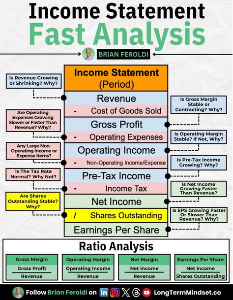 Brian Feroldi (@BrianFeroldi) on X Accounting Notes, Learn Accounting, Money Management Activities, Accounting Education, Financial Literacy Lessons, Financial Statement Analysis, Accounting Basics, Business Strategy Management, Financial Statements