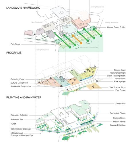 Rain Garden Landscape Architecture, Rain Garden Landscape, Riverside Landscape, Air Movie, Streetscape Design, Permeable Paving, Park Signage, Urban Design Diagram, Design Diagram