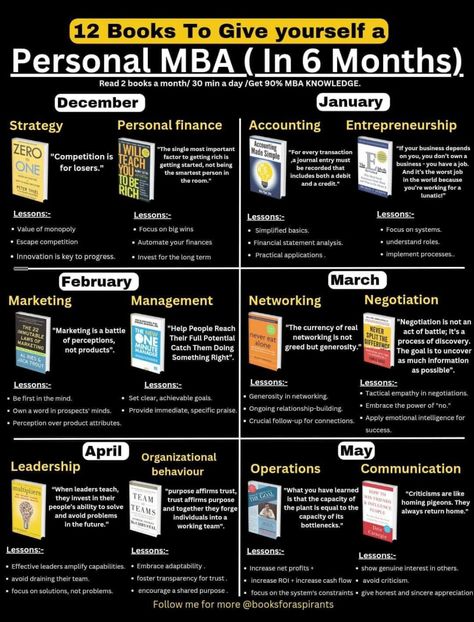 Management Books To Read, Mba Books To Read, 50 Books To Master 10 Skills, Financial Books To Read, Mba Books, Business Books Worth Reading, Financial Literacy Lessons, Business Strategy Management, Mba Degree