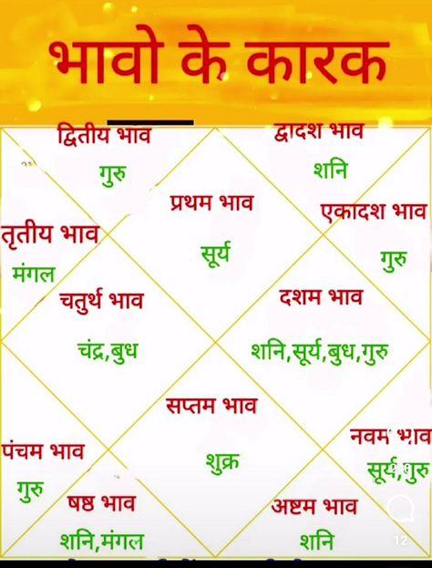 Jyotish Astrology Hindi, Astrology In Hindi, Jyotish Remedy, Vedic Astrology Charts, Mantra For Good Health, Jyotish Astrology, Astrology Remedy, Astrology Planets, Mantra Quotes