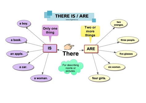 The usage of THERE IS and THERE ARE is quite easy to understand. In this post there is a mind map, a worksheet and two games to help you or your students. Easy Grammar, Holiday Homework, Grammar For Kids, English Teaching Materials, To Learn English, Mind Maps, Grammar Book, Grammar Activities, Learn English Grammar