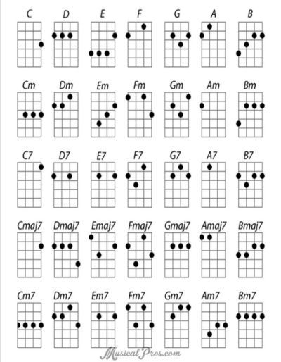 Best Chord Sites for Ukulele - Ukulele Chords Disney, Akordy Na Ukulele, Ukulele Fingerpicking Songs, Ukulele Tabs Songs, Ukulele Songs Beginner, Learning Ukulele, Ukulele Chords Chart, Ukulele Chords Songs, Learn Guitar Chords