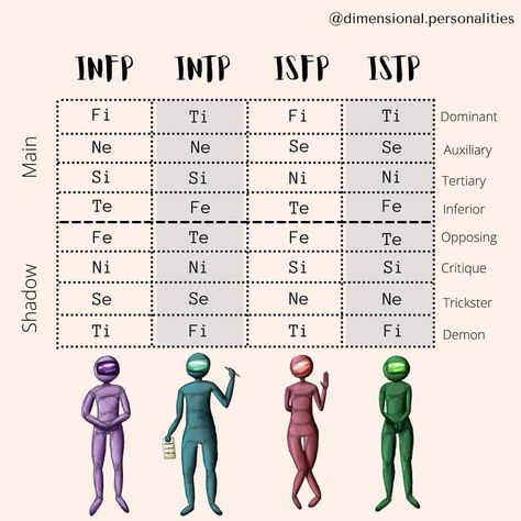 Isfp Vs Istp, Intp Vs Istp, Intp Isfp, Cognitive Functions Mbti, Intj Problems, Infp Intp, Mbti Functions, Isfp Istp, Infp Personality Type