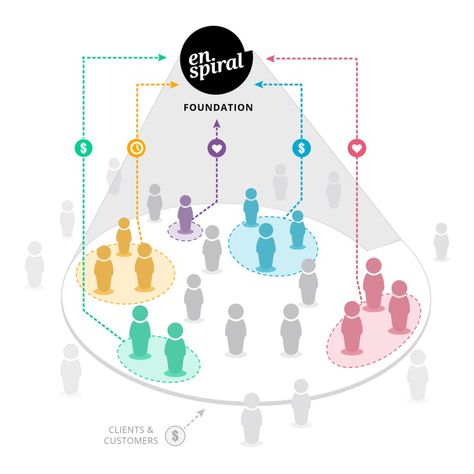 Enspiral, a decentralised and non-hierarchical business model structure Company Structure Design, Creative Infographic Design Layout, Business Organizational Structure, Medical Product Design, Hierarchical Structure, Company Structure, Creative Infographic Design, Design Layout Ideas, Infographic Inspiration