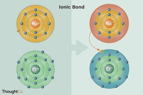 Ionic And Covalent Bonds, Ionic Compounds, Ionic Compound, Ionic Bonding, Covalent Bonding, Table Salt, Drawing Practice, Chemistry, Salt