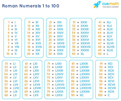 Roman Numerals 1 to 100 | Roman Numbers 1 to 100 Chart Roman Numbers 1 To 100, Roman Counting, Roman Numeral 1, Roman Numerals Chart, Numeral 1, Mental Maths Worksheets, Teaching Math Strategies, Numbers 1 100, Counting To 100