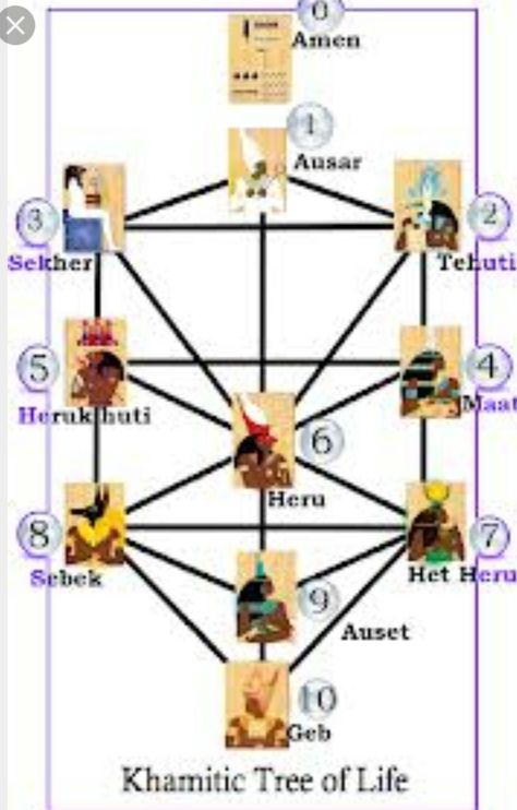 Metu Neter, Ancient Kemet, Kemetic Spirituality, Ancient Africa, Learn Reiki, Reiki Symbols, African Spirituality, Egyptian Hieroglyphics, Key Dates