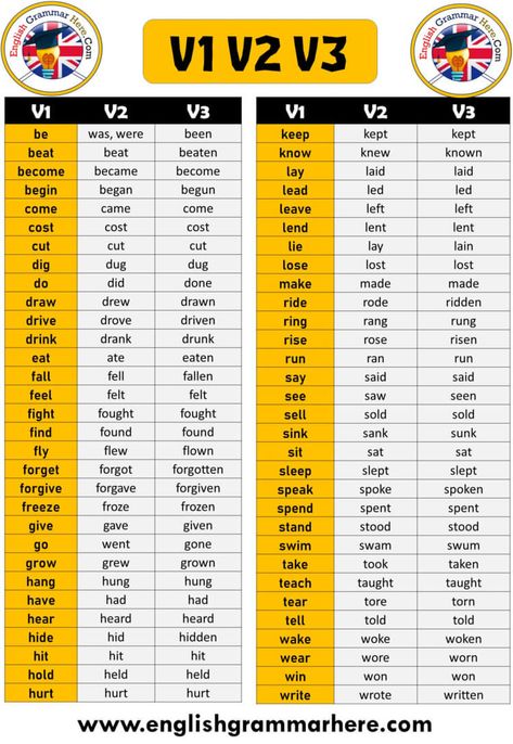 Verb Forms v1 v2 v3 v4 v5 pdf V1, V2, V3, V4, V5 Pdf When learning English you need to know the meaning of certain words first, and then sort the words appropriately according to grammatical rules. Verbs in a regular structure can be transformed with a simple rule, whereas in irregular verbs, this situation is slightly different. It may be a good start to make some memorization and learn how to use the verbs in the right places. Here are Verb Forms v1 v2 v3 v4 v5 pdf In English there are ... The Verb, Verb English, Be Verbs, Be Forms In English, Verbs In English, Verb 1 Verb 2 Verb 3, 100 Verbs In English, Grammer English Grammar Rules, 3 4 5 Rule