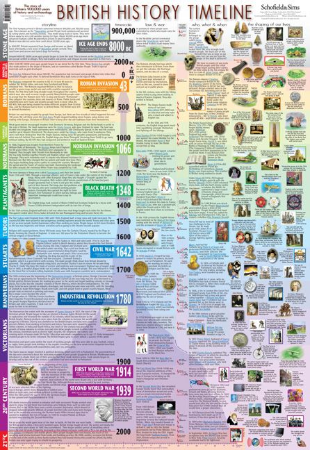 Poster timeline of British History - perfect for the classroom! English History Facts, Timeline Poster, World History Facts, History Infographic, History Posters, Time Line, Uk History, Historia Universal, Tudor History