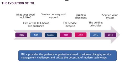 This ITIL4 Foundation Cheat Sheet is aimed at those who are looking for a concise guide to ITIL 4 concepts and terminology at a Foundation level. It provides an explanation of current 'Best Practice' Service Management. It is not intended as an alternative to reading the official Foundation level book or undertaking formal ITIL 4 Foundation training. Itil 4 Cheat Sheet, Itil Foundation V4, Agile Coaching, Foundation Training, Service Management, Leveled Books, Humanitarian Work, Course Syllabus, Start Where You Are