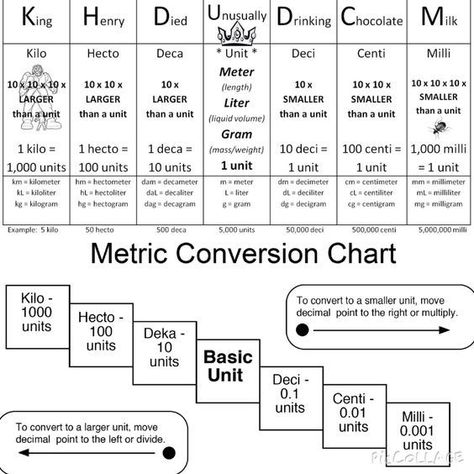 king henry died drinking chocolate milk Math Conversions, Medical Math, Teas Test, Metric Conversion Chart, Drinking Chocolate, Metric Conversions, Math Charts, Math Anchor Charts, Fifth Grade Math