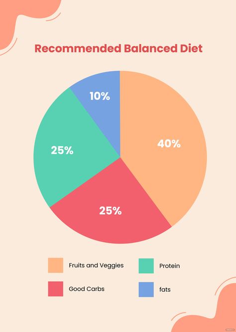 Pie Chart Design Ideas, Pie Graph Template, Pie Graph Design, Pie Chart Design Creative, Banana Fries, Pie Chart Design, Diet Template, Food Triangle, Herbalife Nutrition Facts