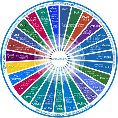 Office 365 Infographic, Office 365 Education, Ms Office 365, Microsoft Office 365, Computer Tips, Office 365, What To Use, Ms Office, Change Management