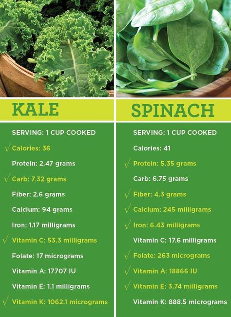 #Kale Vs #Spinach nutritional battle Food Health Benefits, Kale And Spinach, Farmers Markets, Healing Food, Green Vegetables, Grocery Stores, Food Facts, Tempeh, Nutrition Recipes