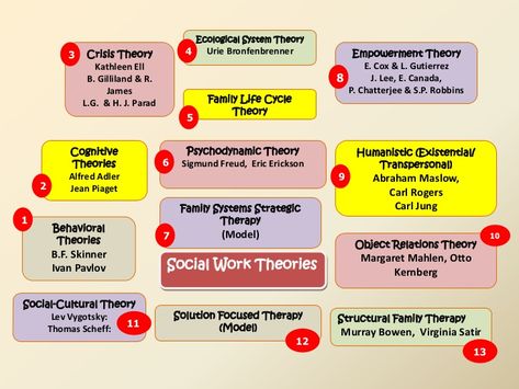 13 Social Work Theories - where was this in grad school? Haha Lcsw Exam Prep, Ecological Systems Theory, Social Work Theories, Aswb Exam, Lcsw Exam, Social Work Exam, Teaching Character Traits, Solution Focused Therapy, Social Work Practice