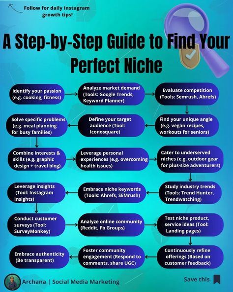 A Step-by-Step Guide to Find Your Perfect Niche! 🔥 Struggling to find your niche for online business success? My step-by-step guide is here to help! This comprehensive resource takes you through a proven process to uncover your goldmine niche. From identifying your passions to analyzing market demands and competitor landscapes, I have covered all the essentials. 🔍 You'll learn to define your target audience, solve their problems, and craft a unique brand that stands out. Plus, strategie... Niche Market Ideas, How To Find A Niche, How To Find My Niche, Finding Your Niche Business, Niche Ideas For Instagram, How To Find Your Niche, Instagram Niche, Instagram Reach, Find Your Niche