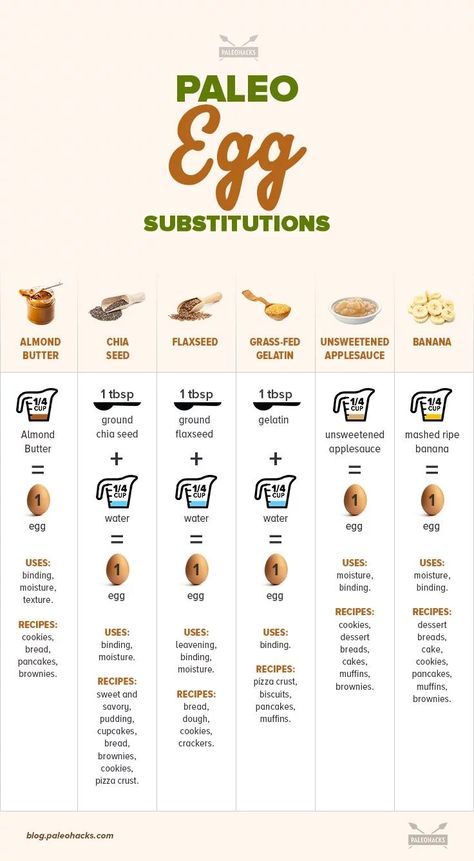 Paleo Substitutes, Baking Substitutions, Pegan Recipes, Egg Substitutes, Banana Butter, Egg Replacement, Cooking Measurements, Healthy Eggs, Baking Substitutes