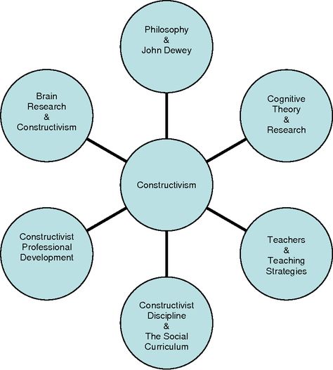 The constructivist theory is based around the idea that learners are active participants in their learning journey; knowledge is constructed based on experiences. As events occur, each person reflects on their experience and incorporates the new ideas with their prior knowledge. Constructivist Learning Theory, Social Constructivism, Reciprocal Teaching, Learning Theories, Philosophy Of Science, Professional Development For Teachers, Problem Based Learning, Inquiry Based Learning, Learning Journey