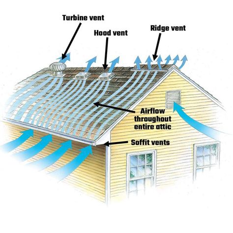 Types Of Roof, House Ventilation, Roof Ventilation, Ridge Vent, Roof Sheathing, Attic Ventilation, Framing Construction, Roof Vent, Attic Insulation