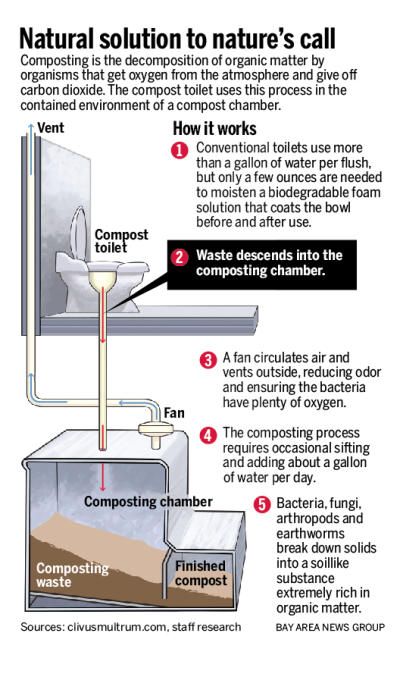 Composting toilets save water, spark conversations - San Jose Mercury News Outhouse Bathroom, Compost Toilet, Composting Toilets, Outdoor Toilet, Composting Toilet, Survival Camping, Outdoor Bathrooms, Passive House, Natural Building