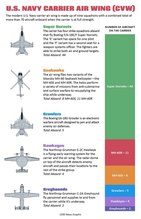 Inside the Carrier Air Wing Wing Template, Navy Carriers, Military Tactics, Navy Aircraft Carrier, Air Carrier, Us Navy Ships, Naval Force, Aircraft Carriers, Navy Aircraft