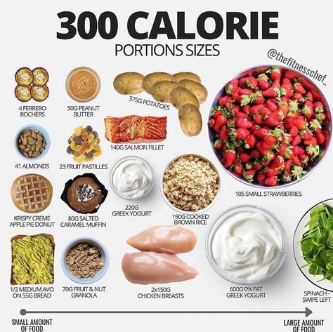 CARLOS | FAT LOSS EXPERT on Instagram: “💥300 CALORIE COMPARISON💥 Read below for more info on the topic!👇 - TAG A FRIEND WHO COULD USE THIS KNOWLEDGE💪🏼 ———————— ✅Follow…” Healthy Food Myths, Popular Healthy Recipes, Greek Yogurt Chicken, Zero Calorie Foods, Food Myths, 500 Calorie, Best Fat Burning Foods, Cooked Apples, 300 Calories