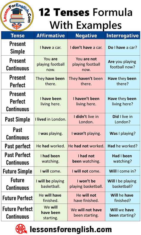 English Tenses List, Positive, Negative and Question Forms, 12 Tenses Formula With Examples Tense Affirmative Present Simple I have a car. Present Continuous You are playing football now. Present Perfect They have been there. Present Perfect Continuous I have been living here. Past Simple I lived in London. Past Continuous I was playing. Past perfect He had worked. Past Perfect Continuous I had been watching. Future Simple I will come. Future Continuous I will be playing basketball. Future ... 3 Tenses English Grammar, 12 Tenses Formula, Have Been Grammar, 12 Tenses In English Grammar, Tenses Examples, Tenses Formula, Tenses English Grammar, Simple Tenses, English Past Tense