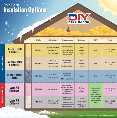 Metal Building Insulation Ideas, Insulating Metal Building, Pole Barn Kits Prices, Pole Barn Insulation, Cabin Foundation, Insulation Ideas, Metal Building Insulation, Diy Pole Barn, Pole Barn Ideas